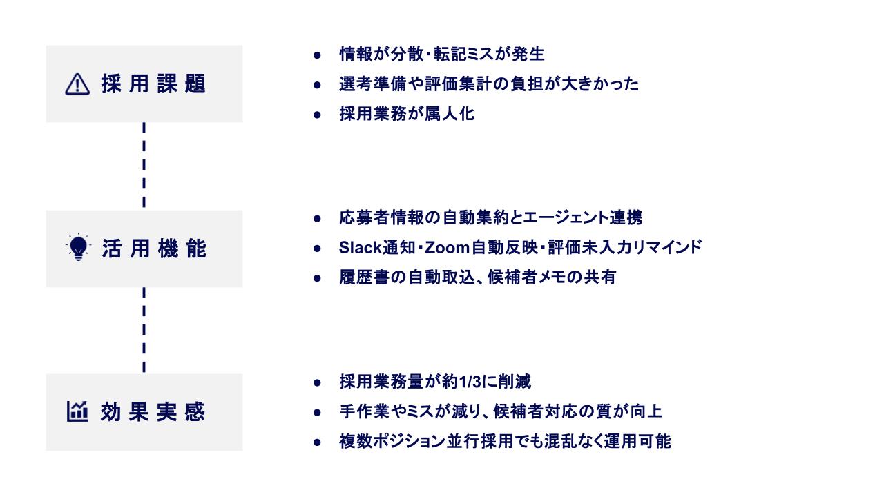 採用課題：情報が分散・転記ミスが発生・選考準備や評価集計の負担が大きかった・採用業務が属人化、活用機能：応募者情報の自動集約とエージェント連携・Slack通知・Zoom自動反映・評価未入力リマインド・履歴書の自動取込、候補者メモの共有、効果実感：採用業務量が約1/3に削減・手作業やミスが減り、候補者対応の質が向上・複数ポジション並行採用でも混乱なく運用可能